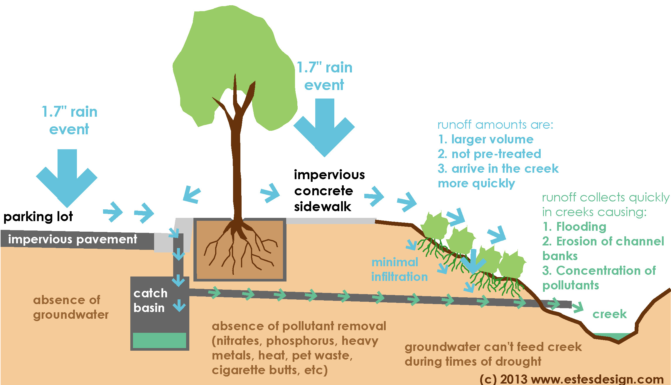 development hydrology